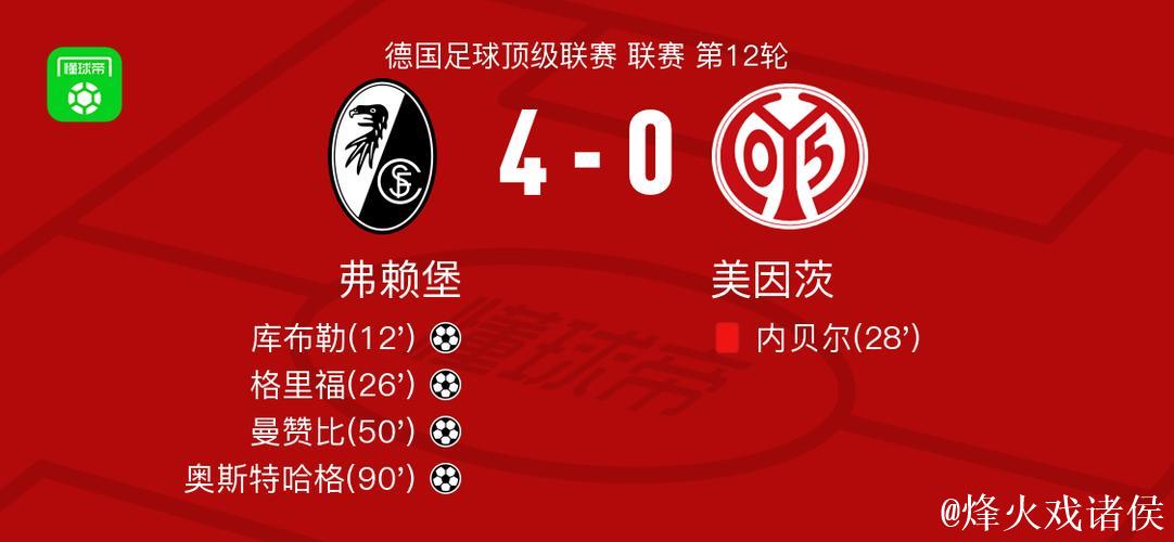 弗赖堡四球狂胜美因茨，奥斯特哈格建功，曼赞比再添一分